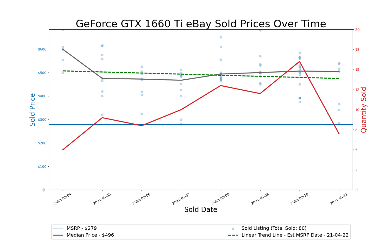 GPU Pricing Index, March 4&ndash;11, 2021