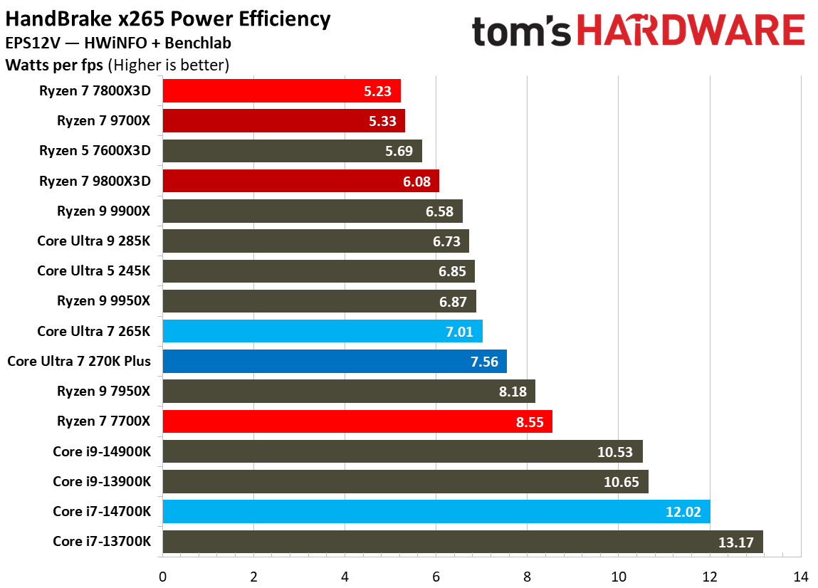 Intel Core Ultra 7 270K Plus