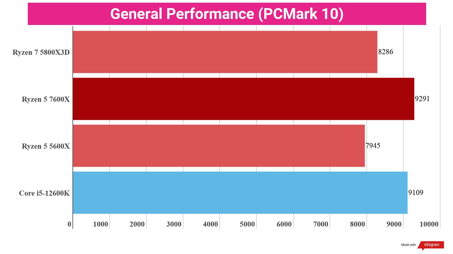 Bar chart showing performance statistics for the AMD Ryzen 5 7600X compared to other processors.