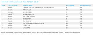 Nielsen weekly SVOD rankings - original series Feb. 15-21