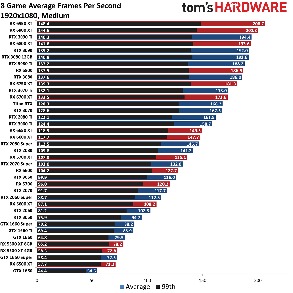 GPU benchmarks hierarchy standard gaming charts