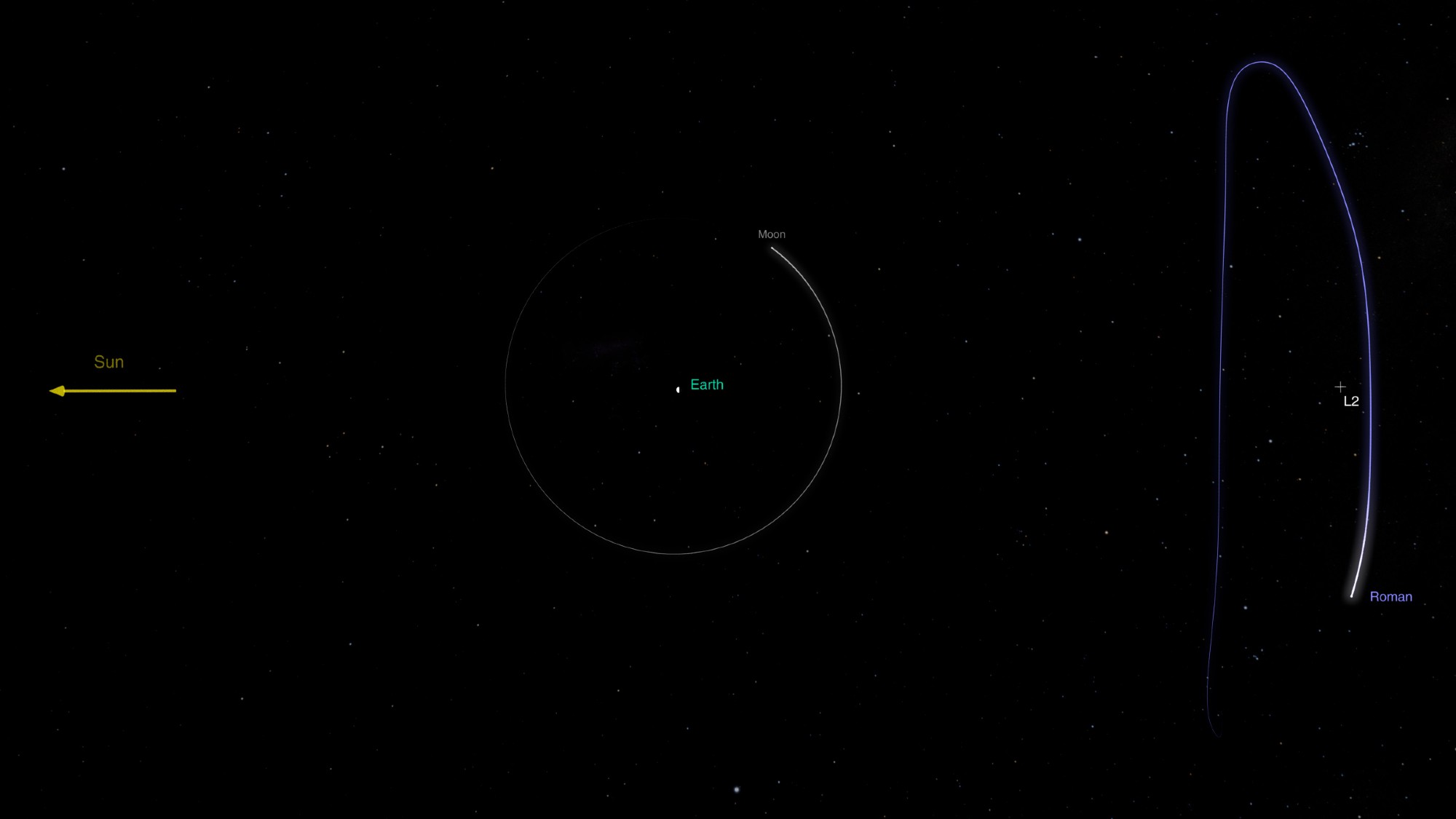 two circles on a black background. inside one circle is a small orb marked 'earth' and on the edge of another is a label reading 'roman'