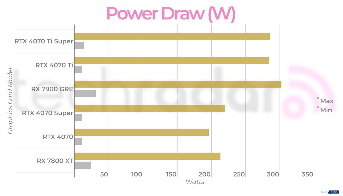 Power and Temperature benchmarks for the RX 7900 GRE