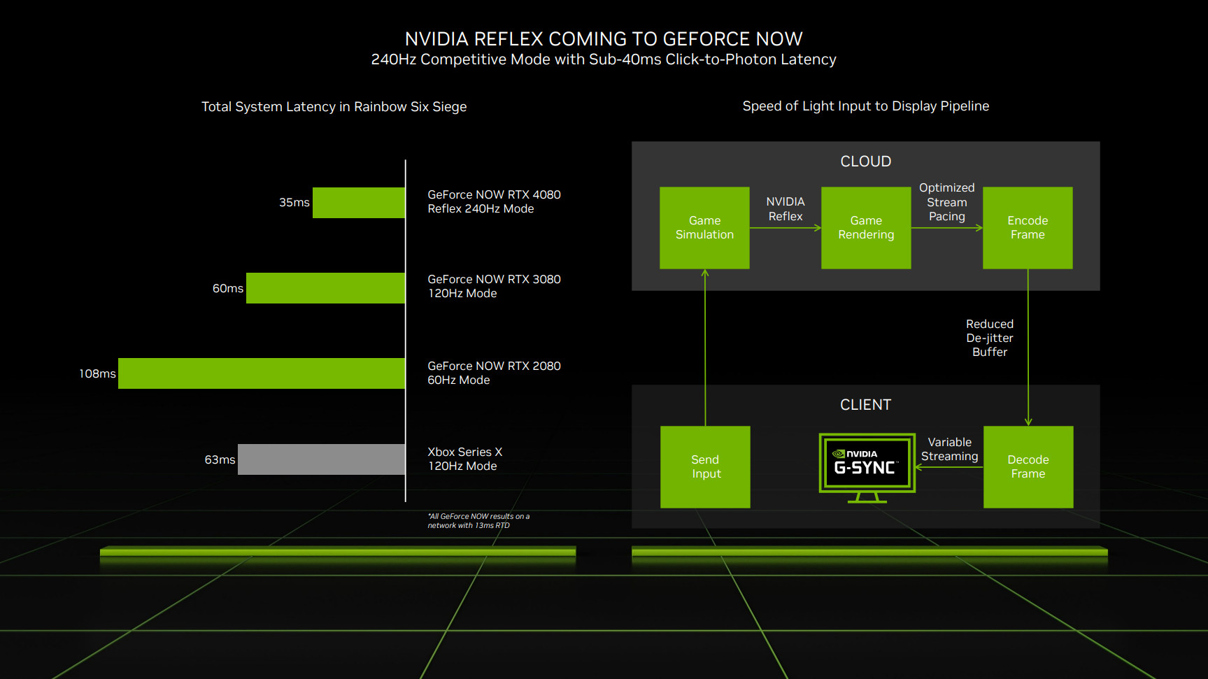 NVIDIA GeForce Now 240Hz Reflex
