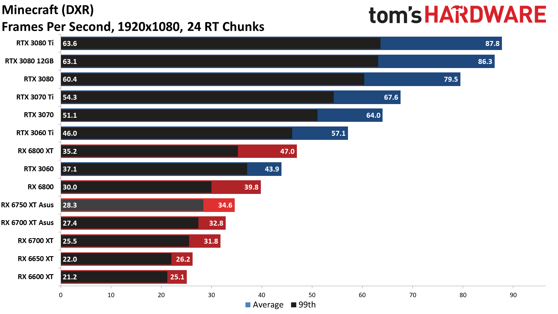 AMD Radeon RX 6750 XT