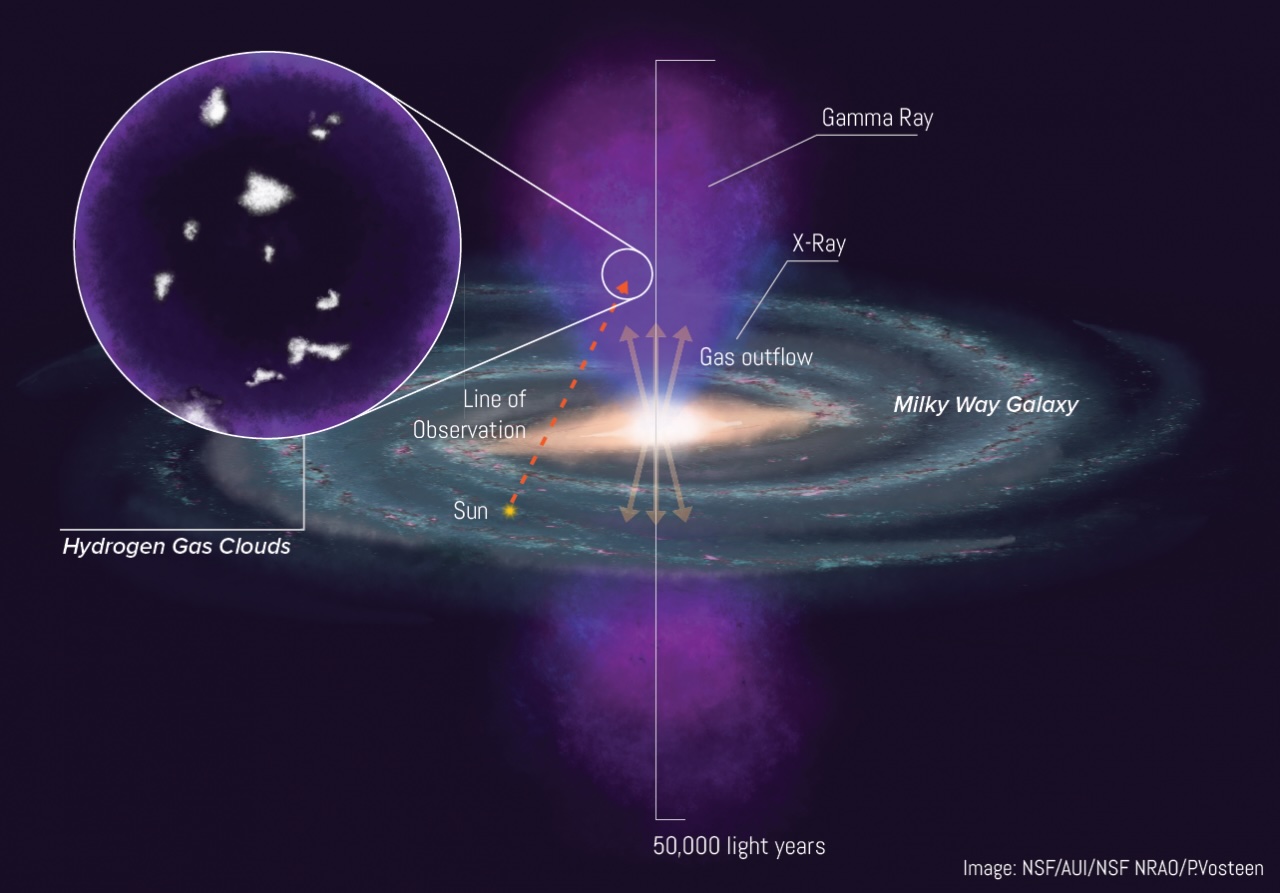 a diagram showing the location of the Fermi Bubbles in the Milky Way's center, with a zoomed in inset showing their encased hydrogen gas clouds