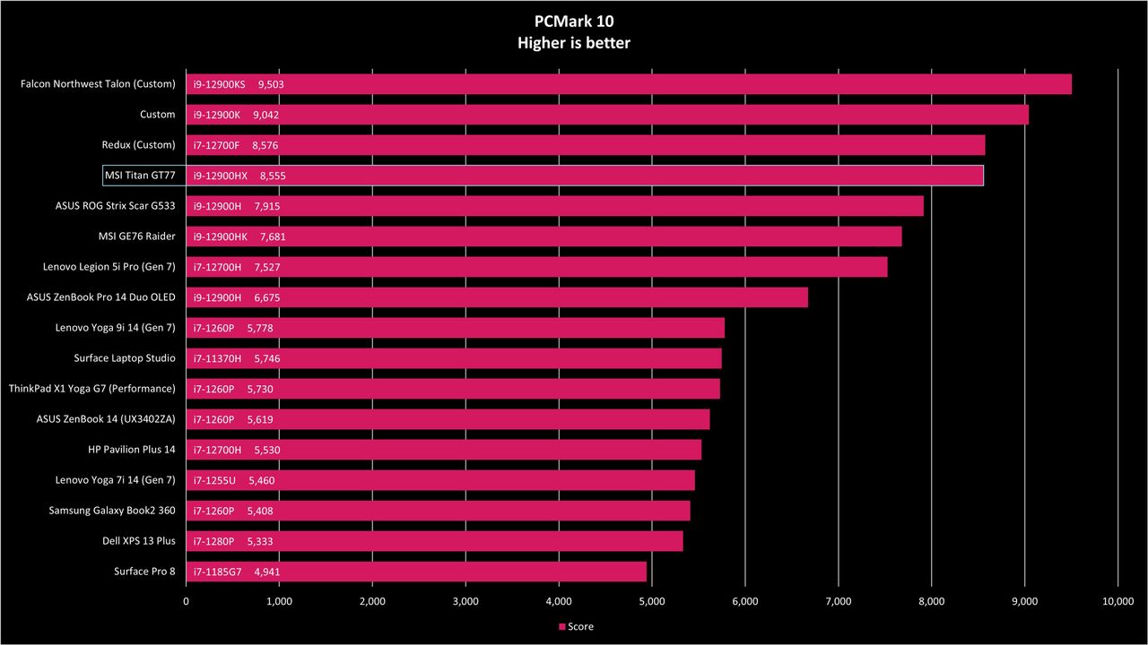MSI Titan GT77 benchmark graphs