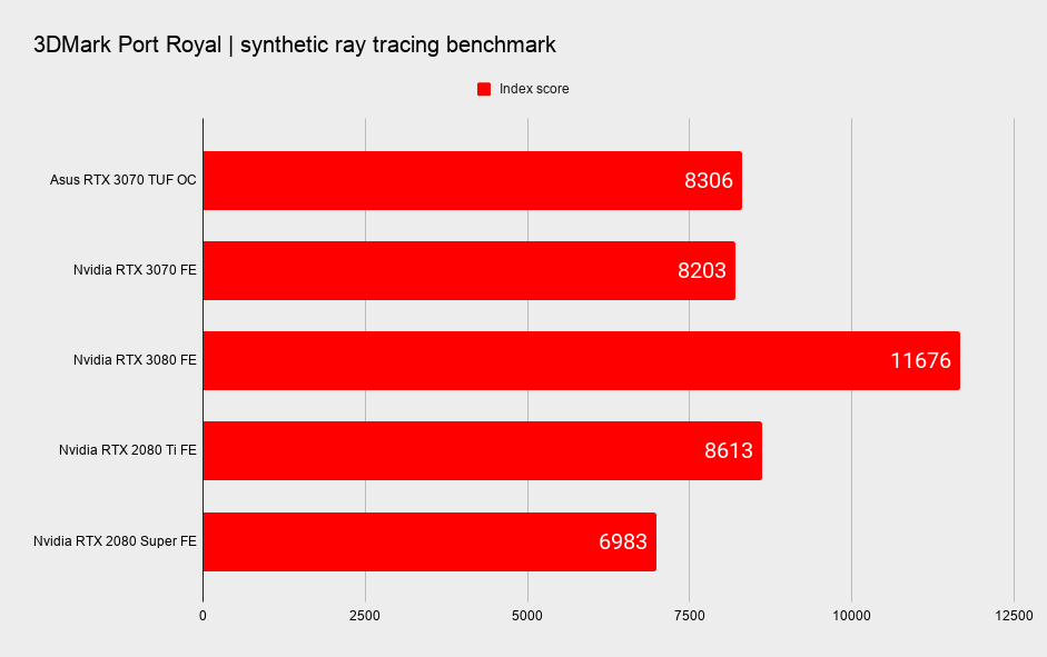 Asus TUF RTX 3070 benchmarks