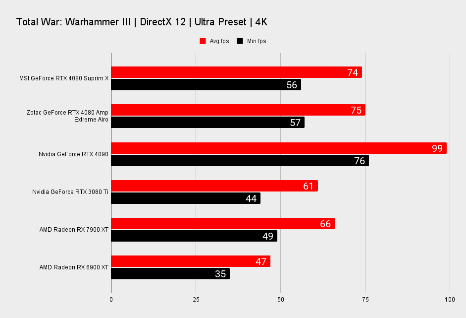 MSI GeForce RTX 4080 Suprim X benchmarks