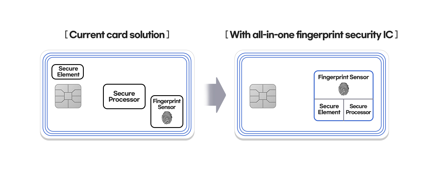 How the new IC works in a biometric card