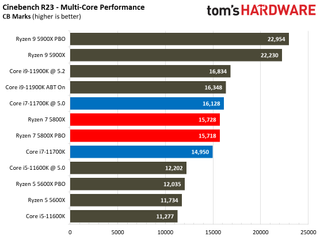 Intel Core i7-11700K vs AMD Ryzen 7 5800X