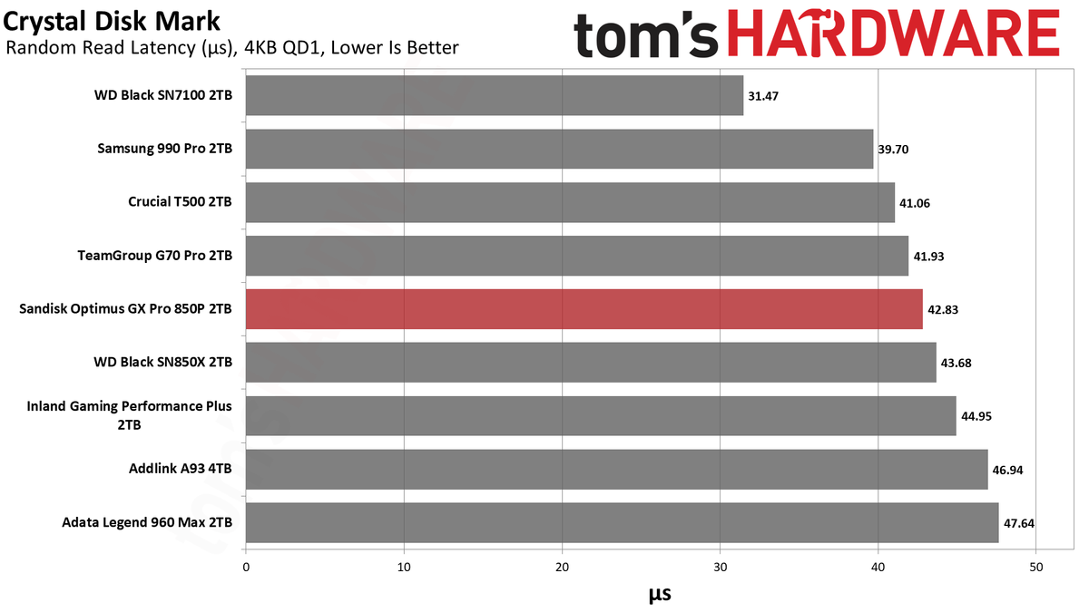 Sandisk Optimus GX Pro 850P 2TB SSD
