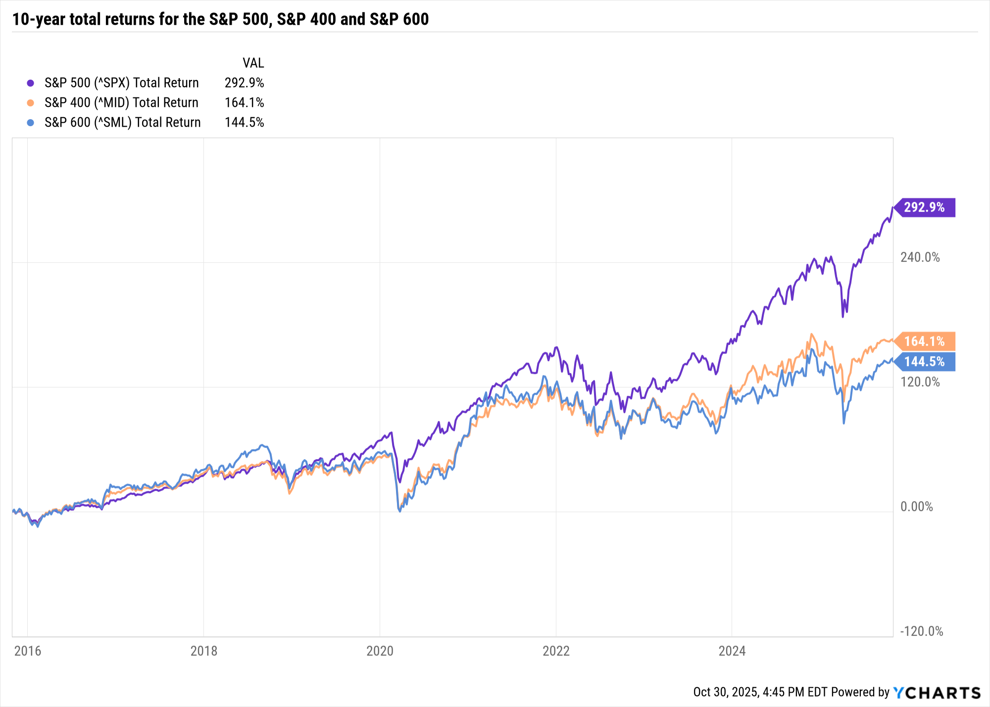10-year total return for S&amp;amp;P 500, S&amp;amp;P 400 and S&amp;amp;P 600