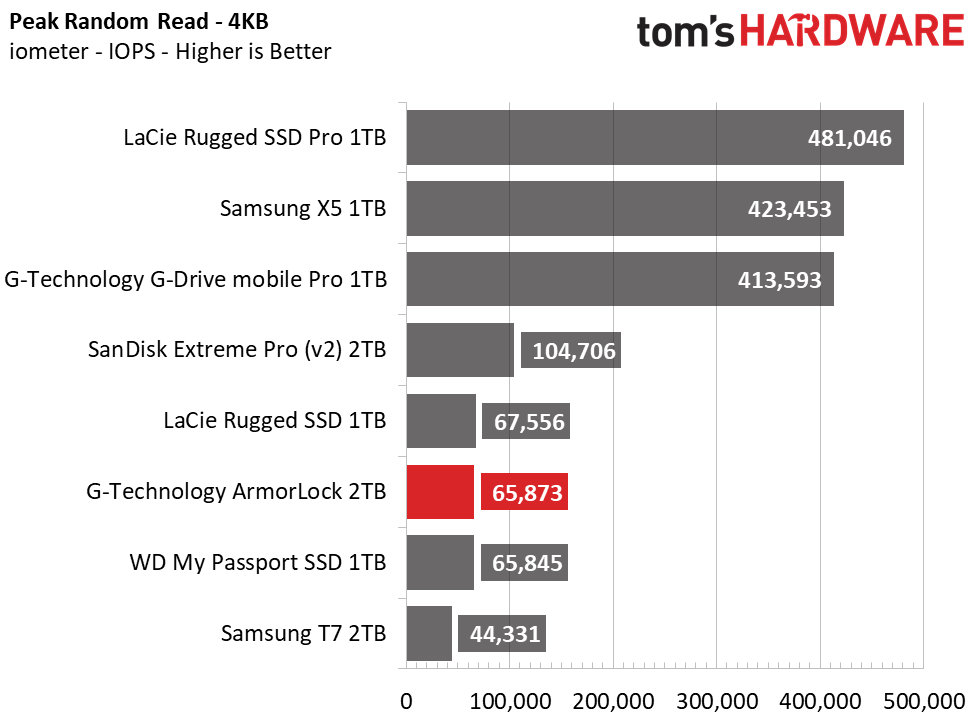 G-Technology ArmorLock Encrypted NVMe SSD