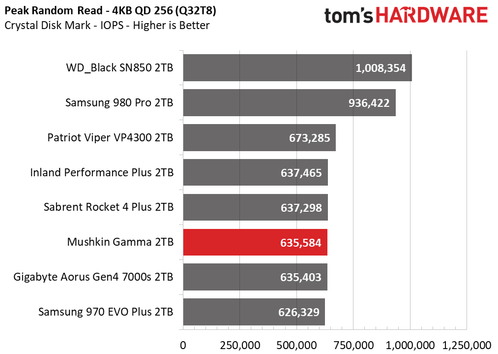 Mushkin Gamma M.2 NVMe SSD