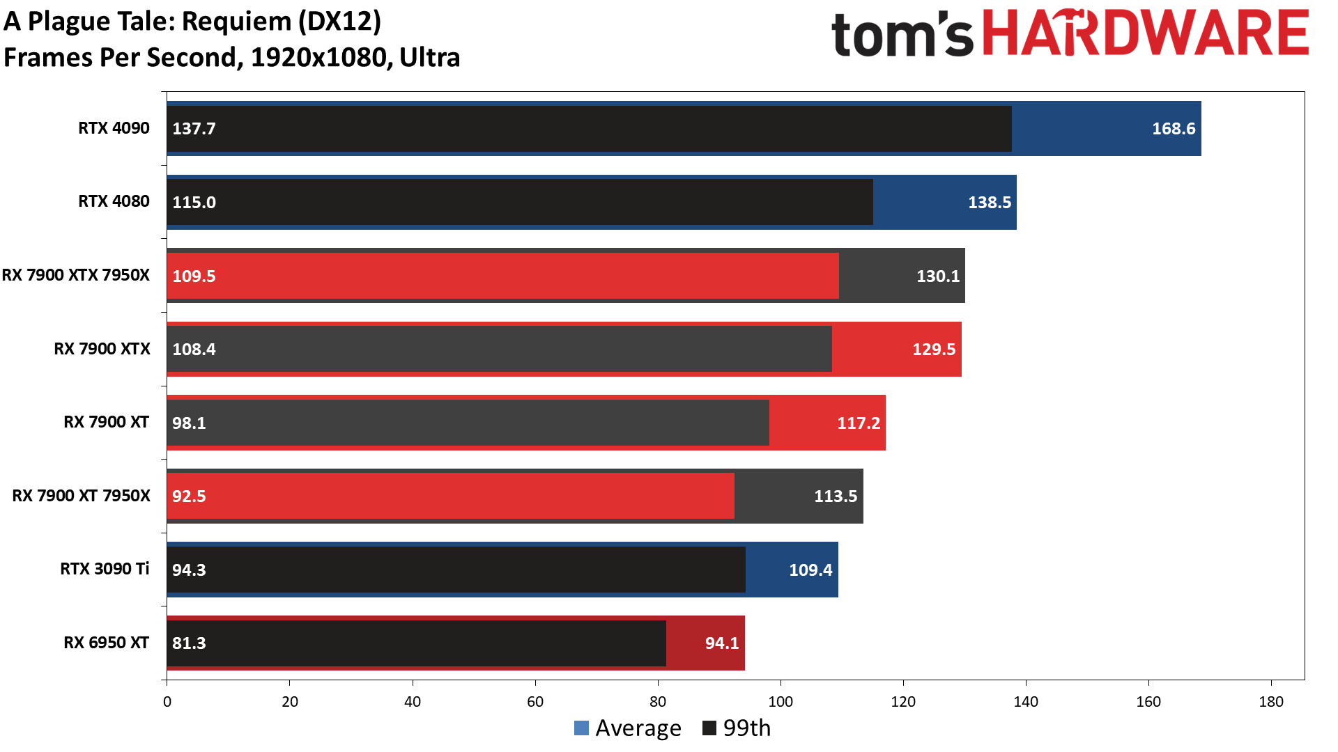 Radeon RX 7900