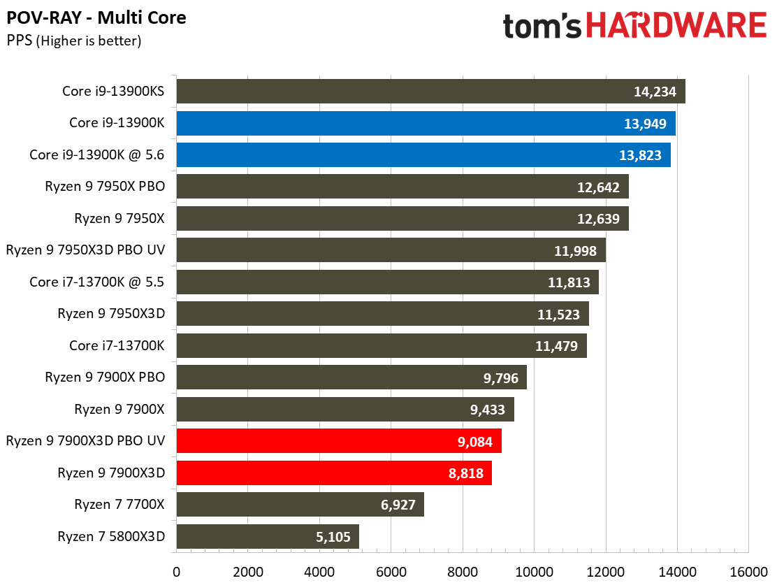 AMD Ryzen 9 7900X3D