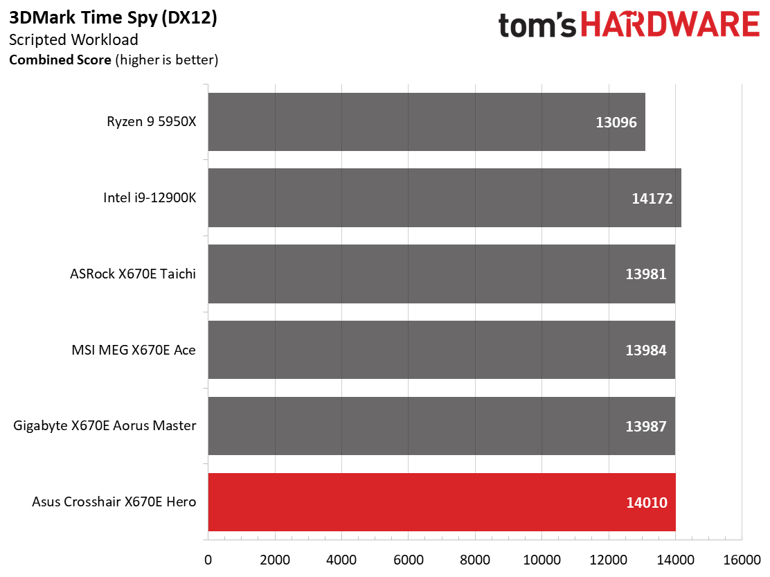Asus ROG Crosshair X670E Hero