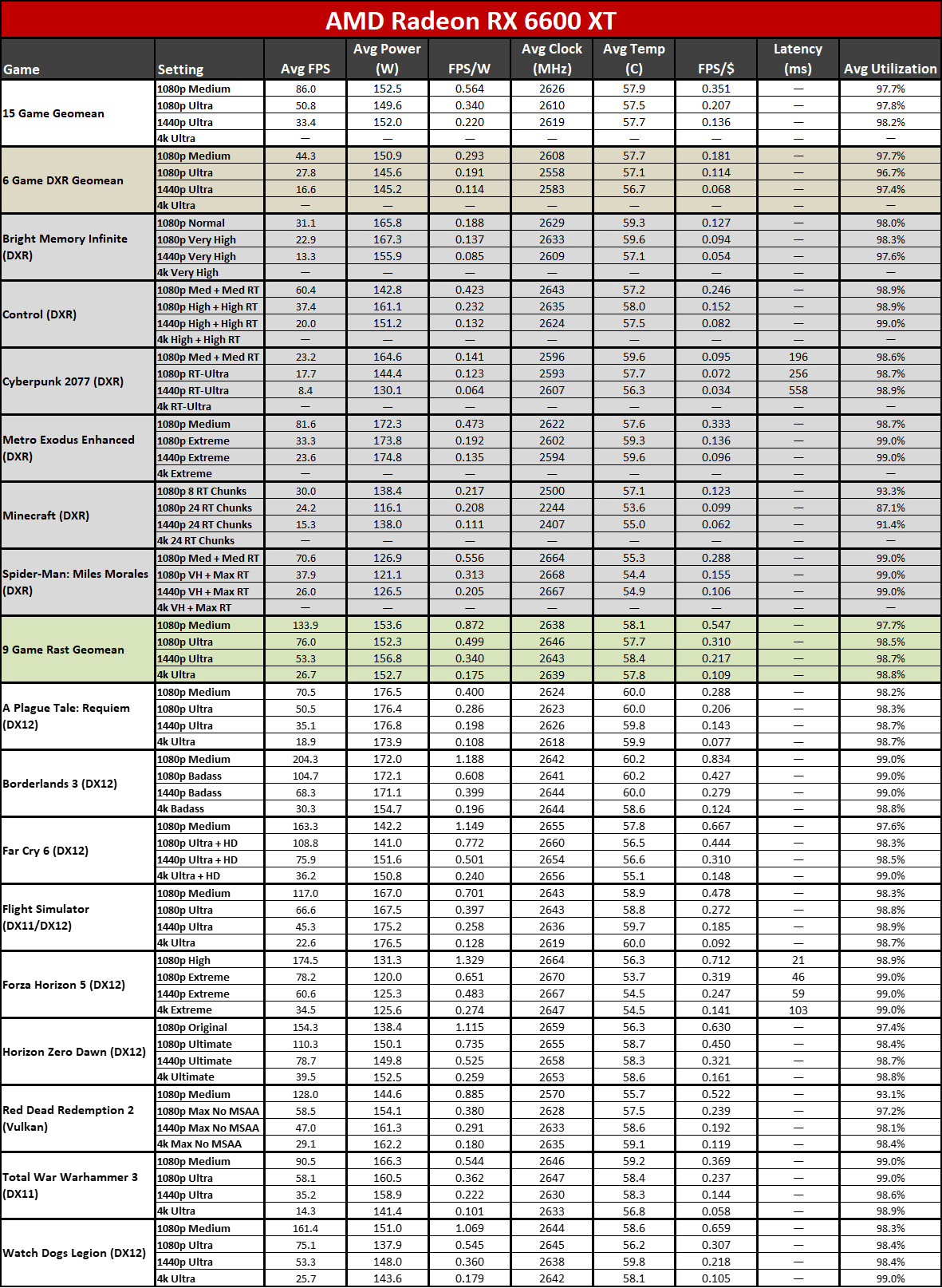AMD Radeon RX 7600 power, clocks, temps, efficiency, and value tables