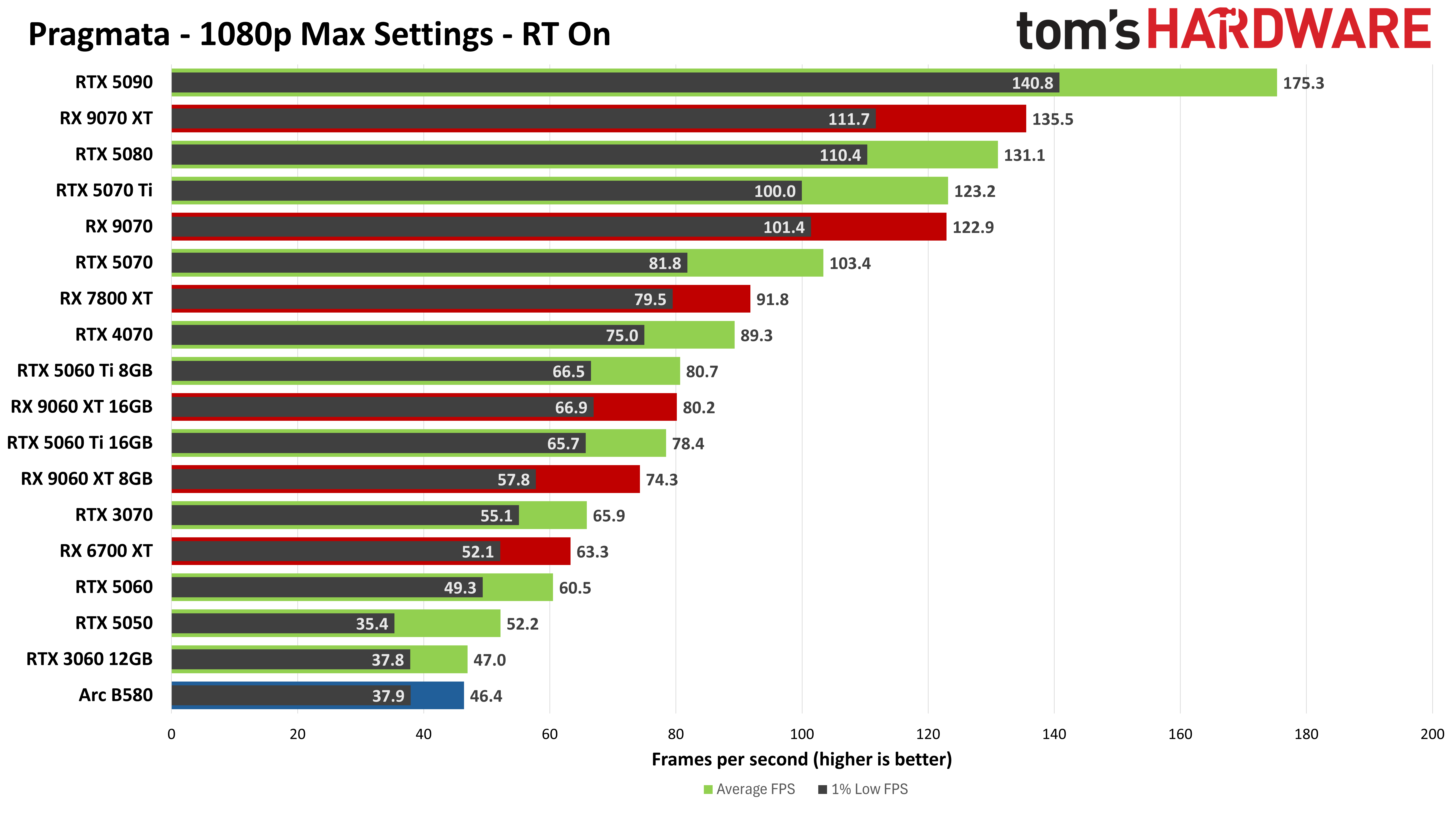 Pragmata performance graphs