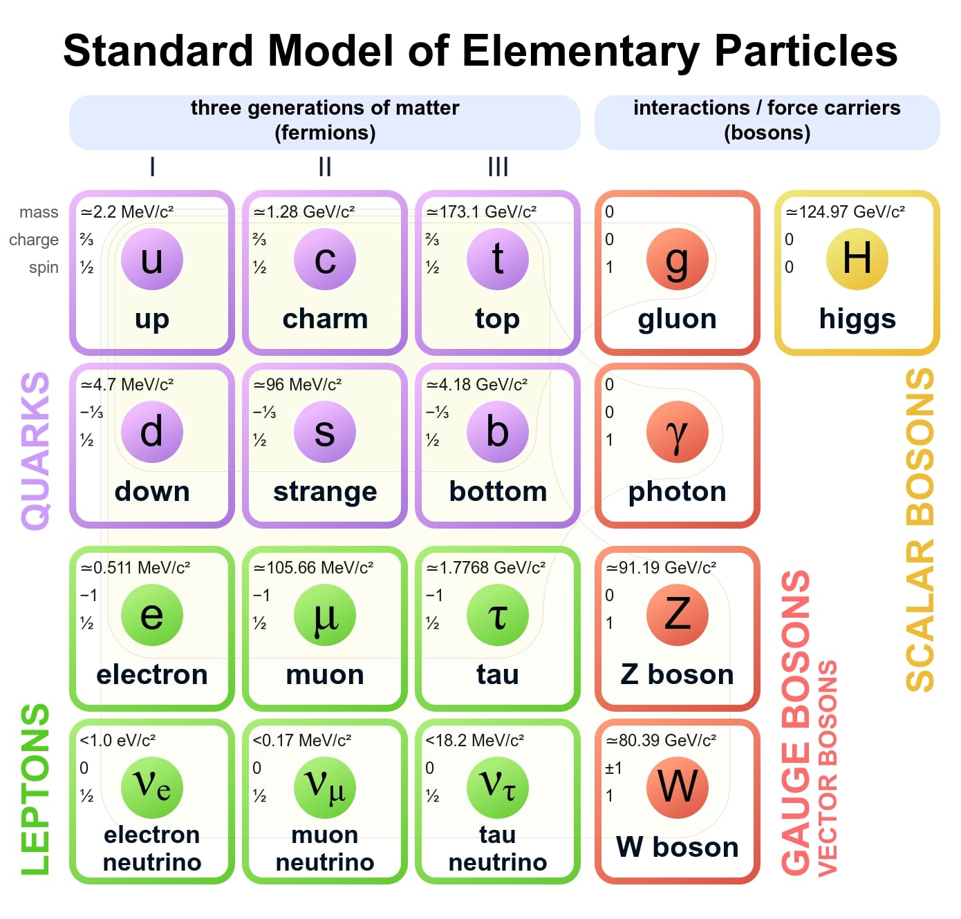 A depiction of the standard model of particle physics.