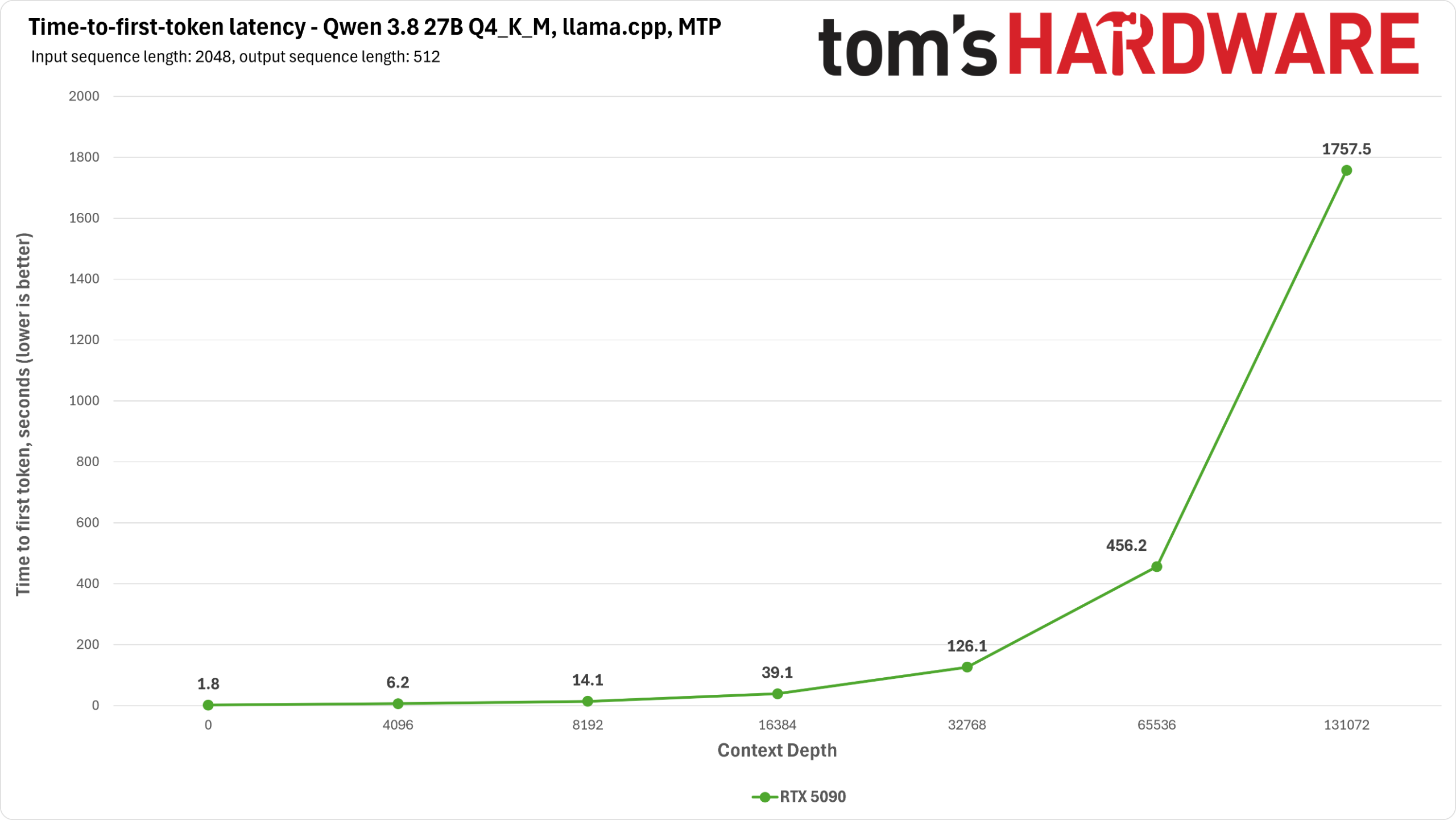 RTX 5090 Llama benchmarks