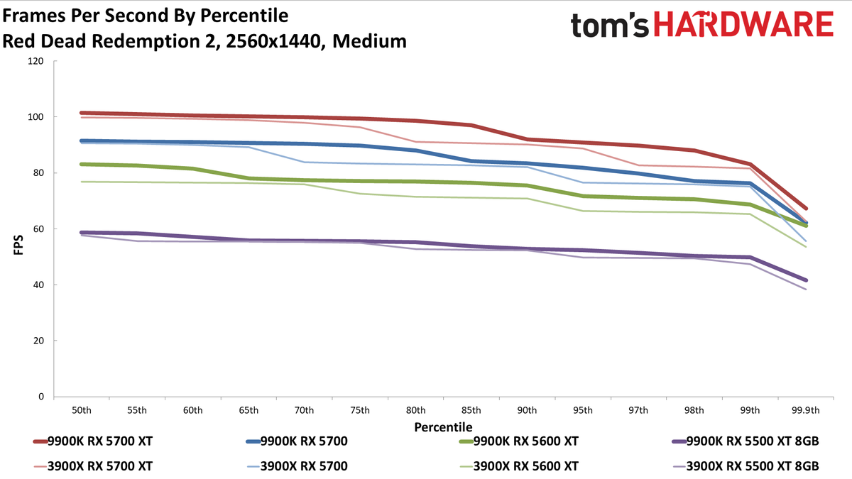 Ryzen 9 3900X vs. Core i9-9900K