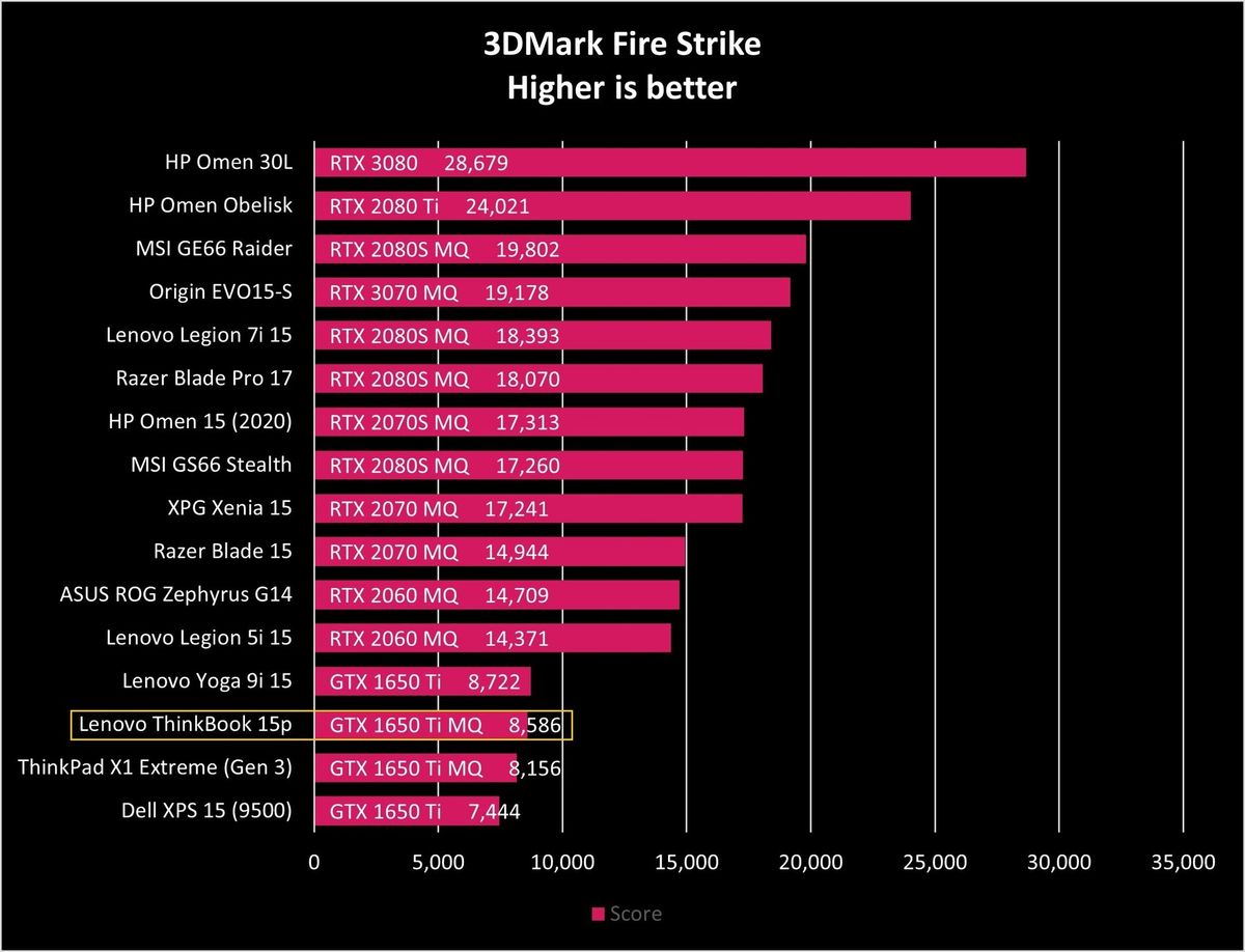 Lenovo Thinkbook 15p Fire Strike Graph
