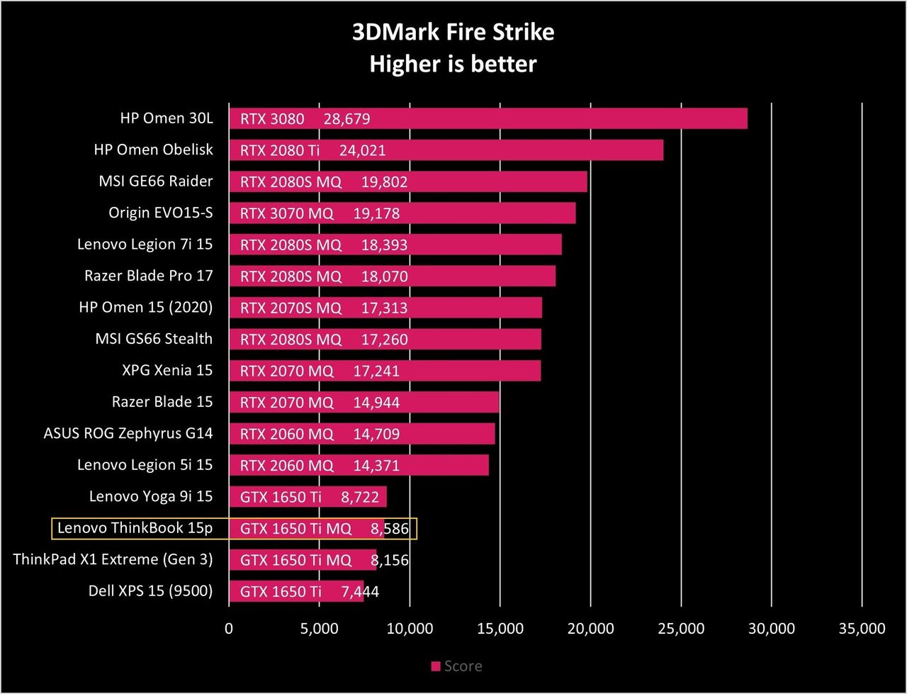 Lenovo Thinkbook 15p Fire Strike Graph