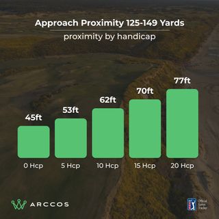 Arccos data graph showing average proximity to the hole by handicap for 125-149 yard approach shots