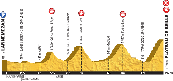 Stage 12 to Plateau de Beille