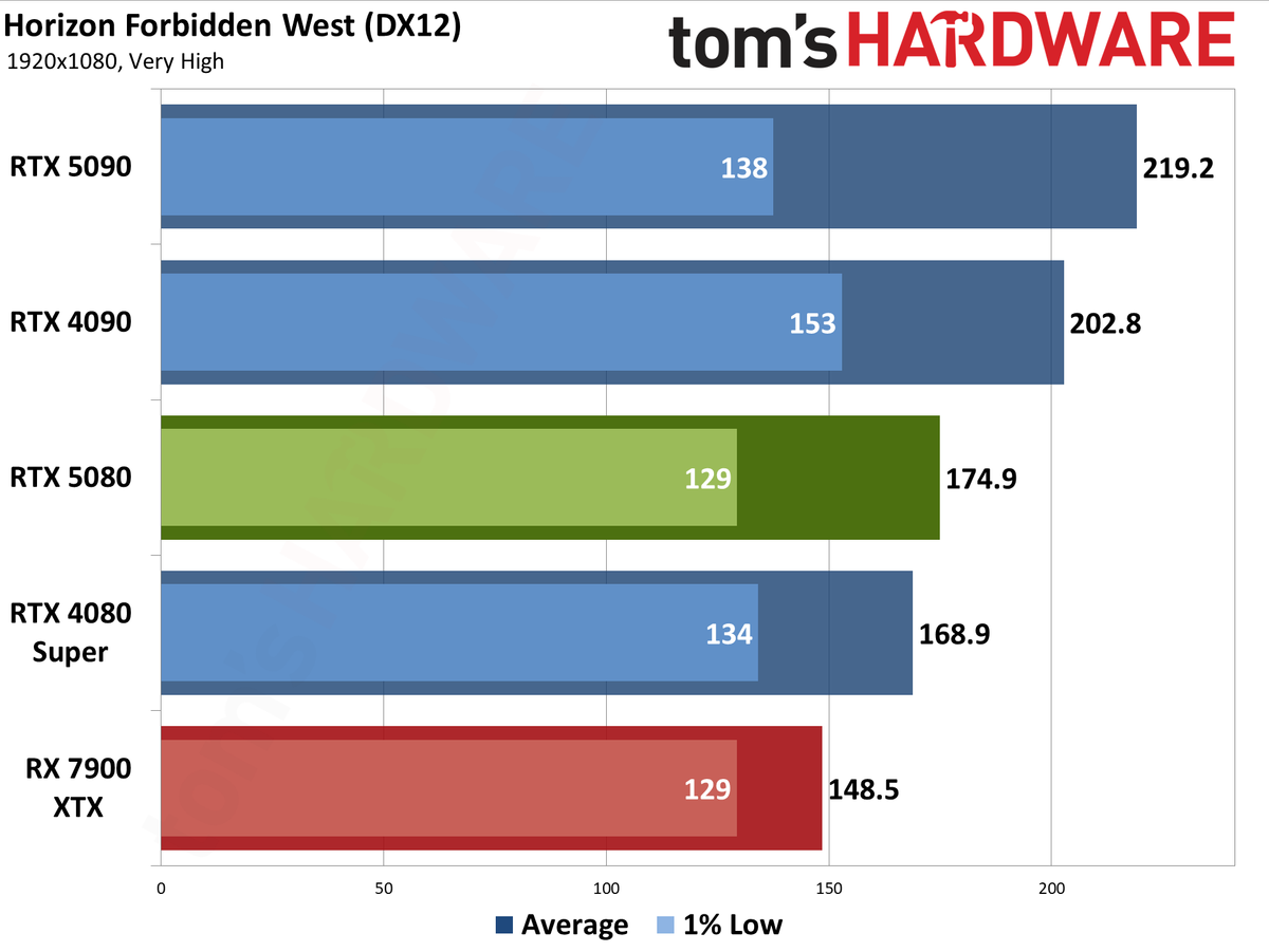 Nvidia GeForce RTX 5080 Founders Edition performance charts