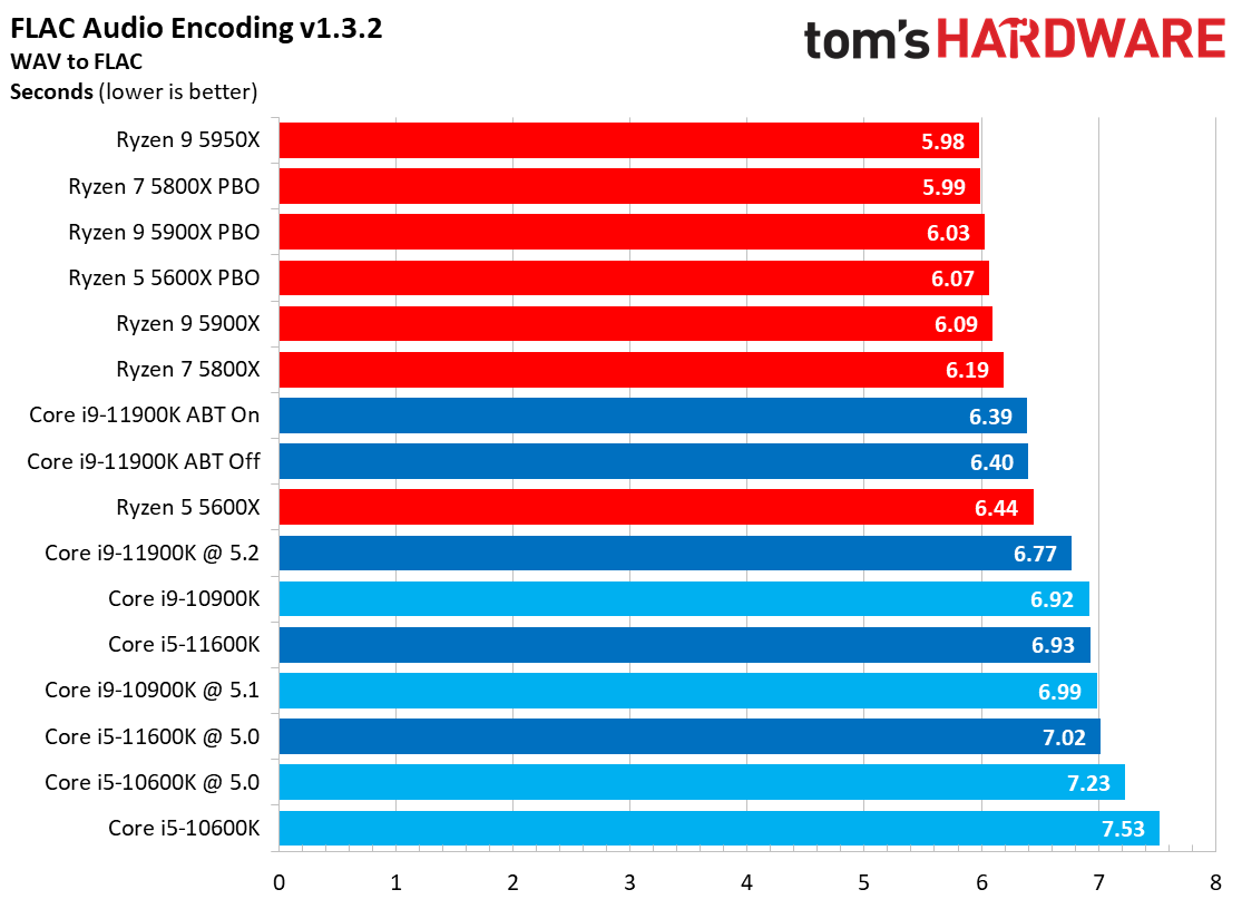 Encoding Benchmarks