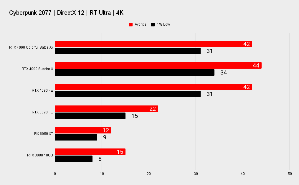 Nvidia RTX 4090 benchmarks