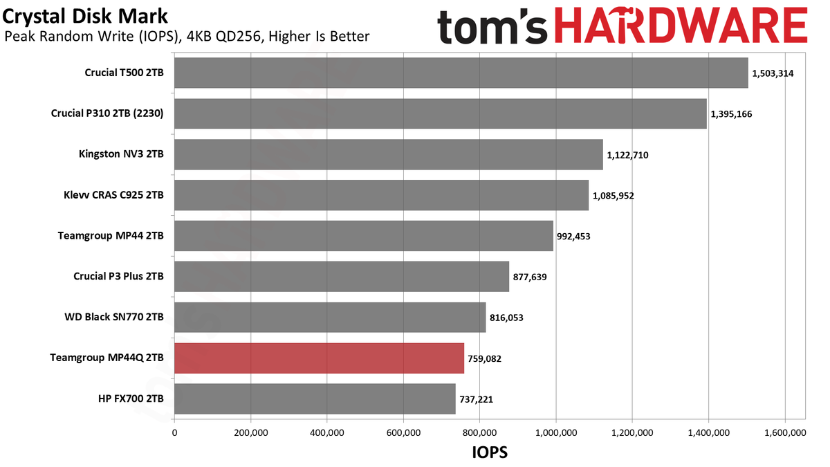 TeamGroup MP44Q 2TB SSD