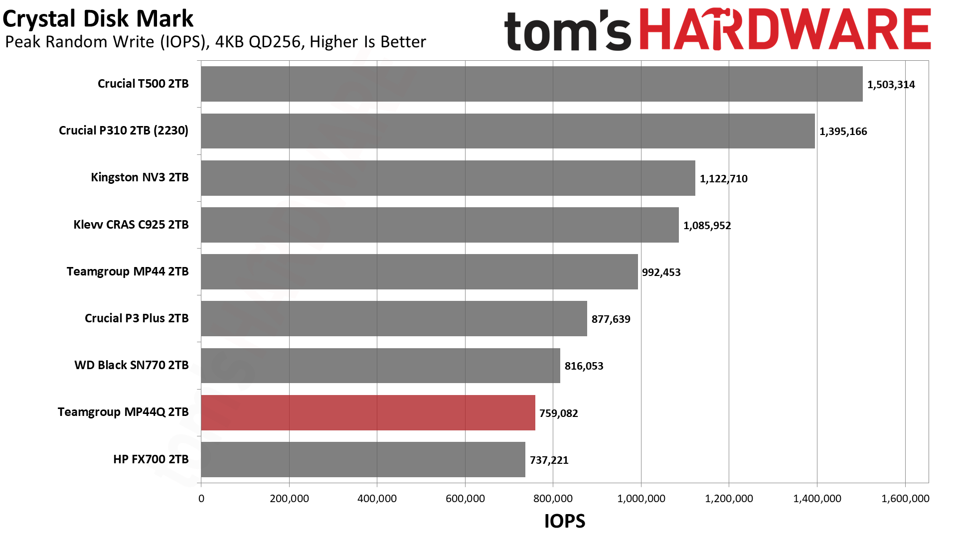 TeamGroup MP44Q 2TB SSD