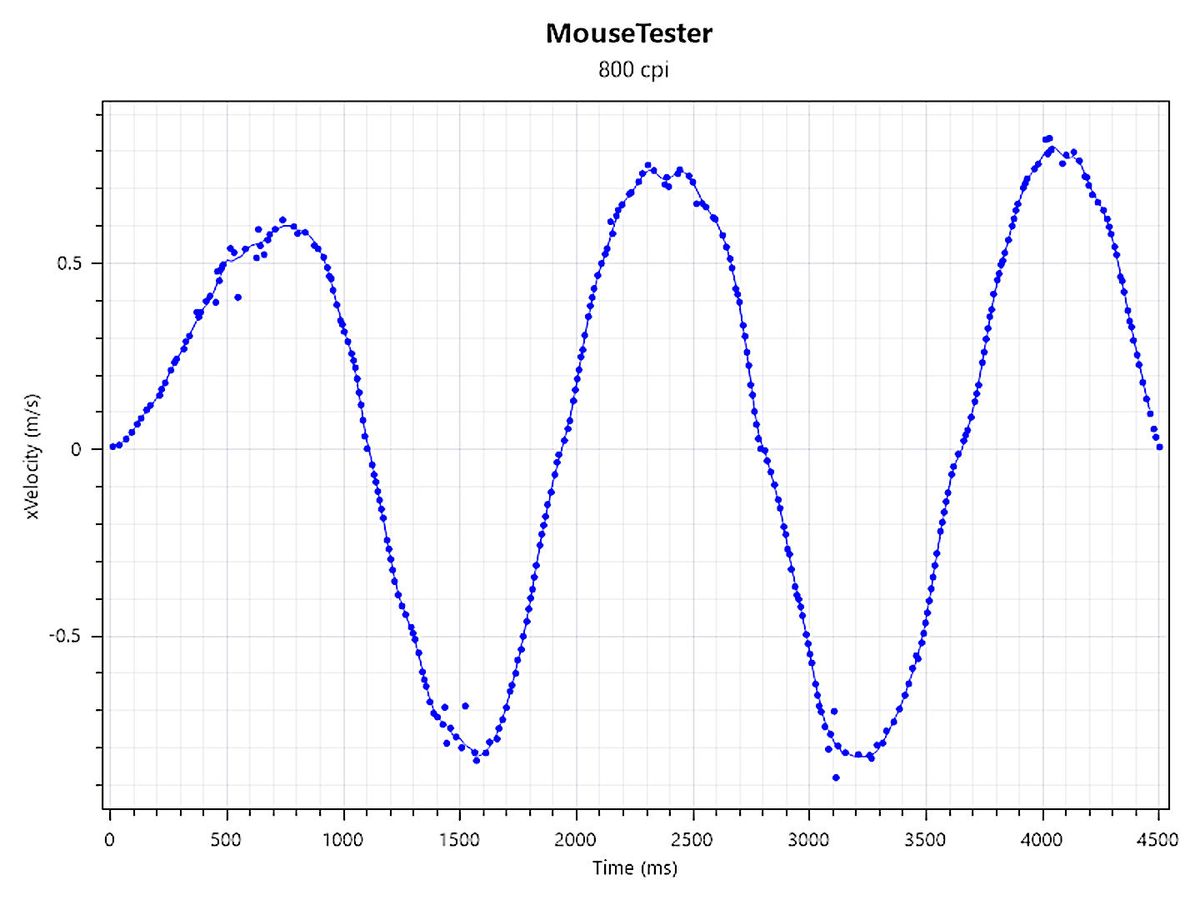 Mouse Tester results for the Razer Viper V3 Pro gaming mouse