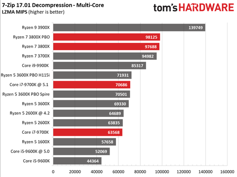 Best Eight Core Cpu Battle Amd Ryzen 7 3800x Vs Intel Core I7 9700k Tom S Hardware