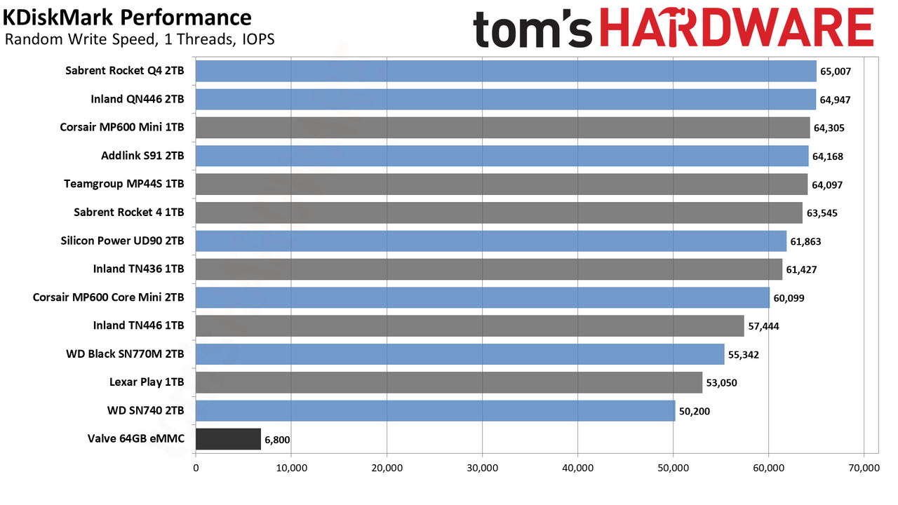 How to Upgrade Steam Deck SSD performance charts