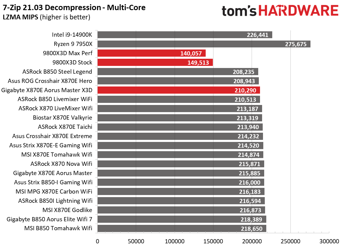 Gigabyte X870E Aorus Master X3D Ice - Benchmarks