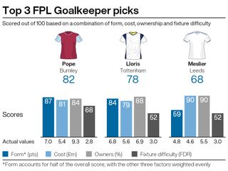 A graphic showing three potential picks ahead of gameweek 14 of the Fantasy Premier League