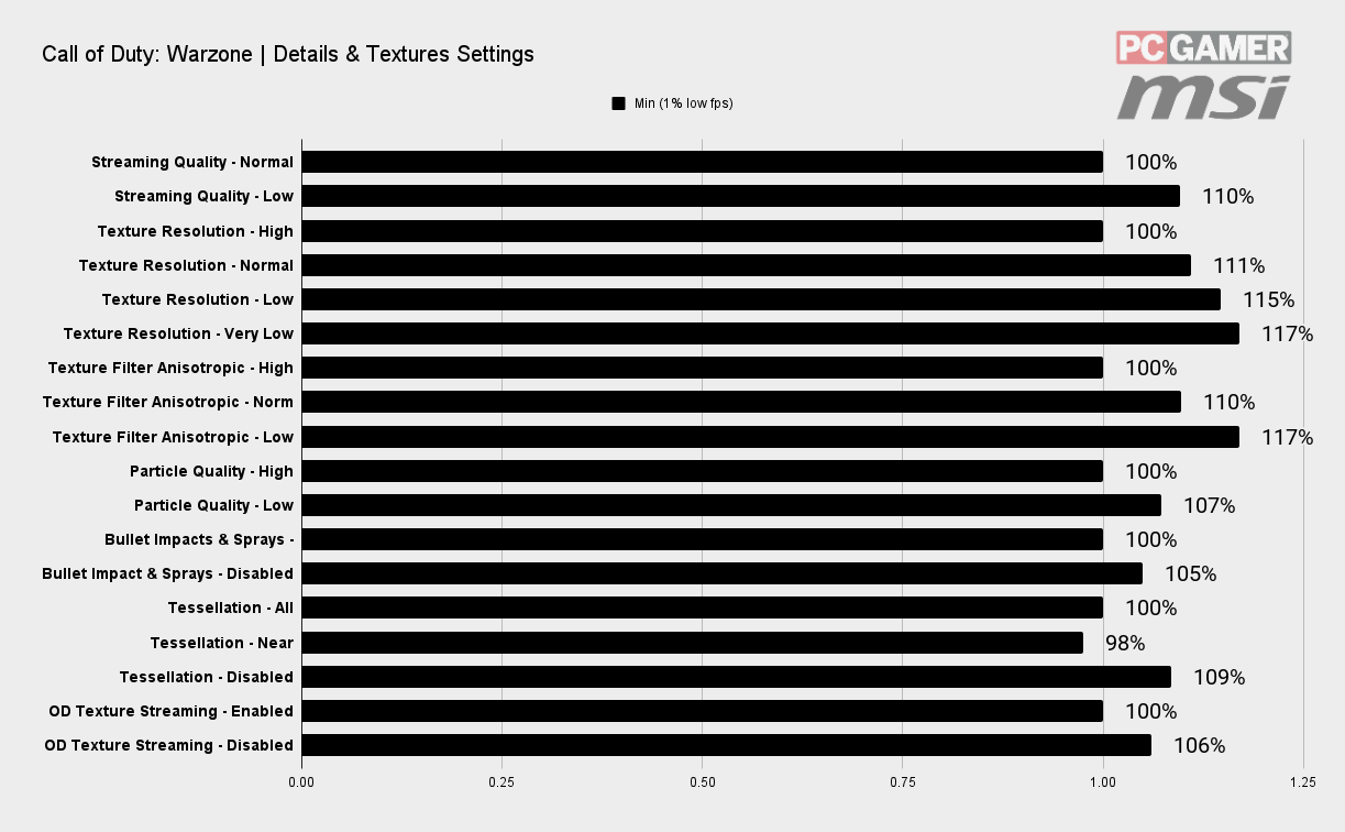 Call of Duty Warzone Best Settings