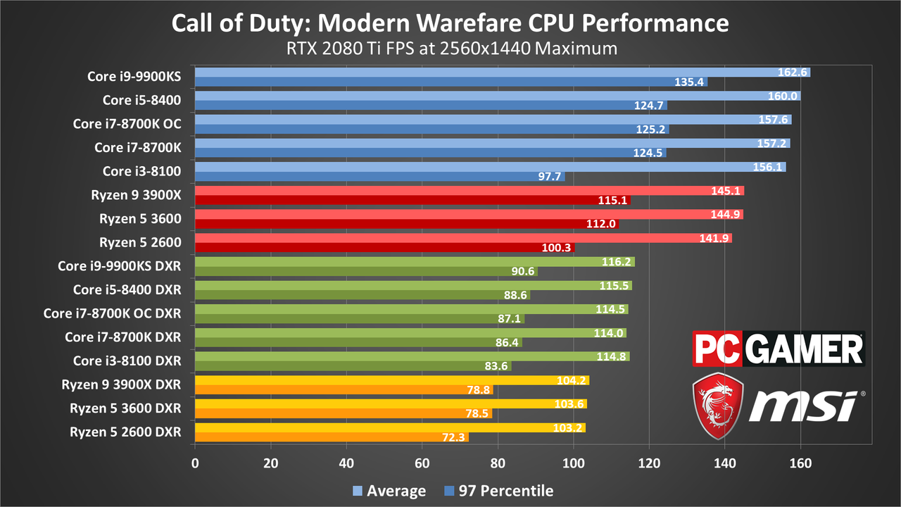 Call of Duty Modern Warfare (2019) PC performance charts