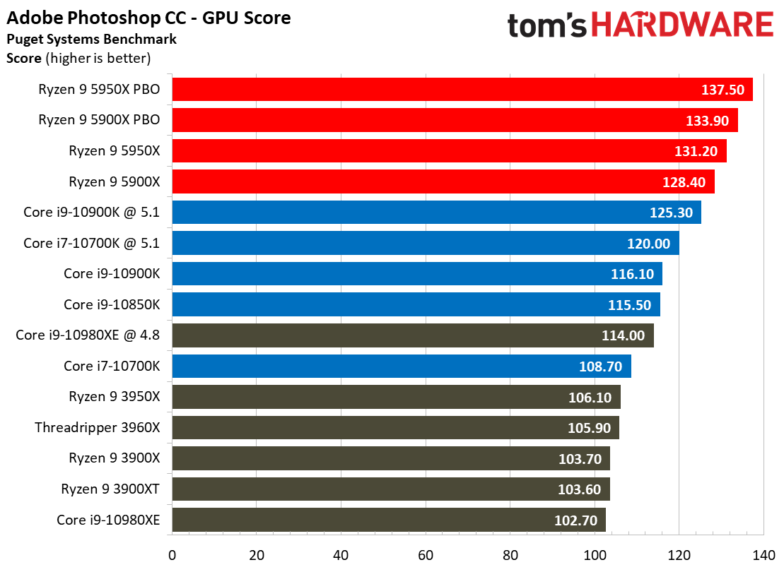 Adobe Photoshop Ryzen 9 5900X