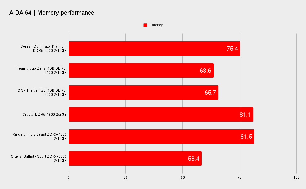 DDR5 benchmarks