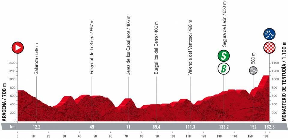 Maps and profiles of the 2022 Vuelta a Espana stages
