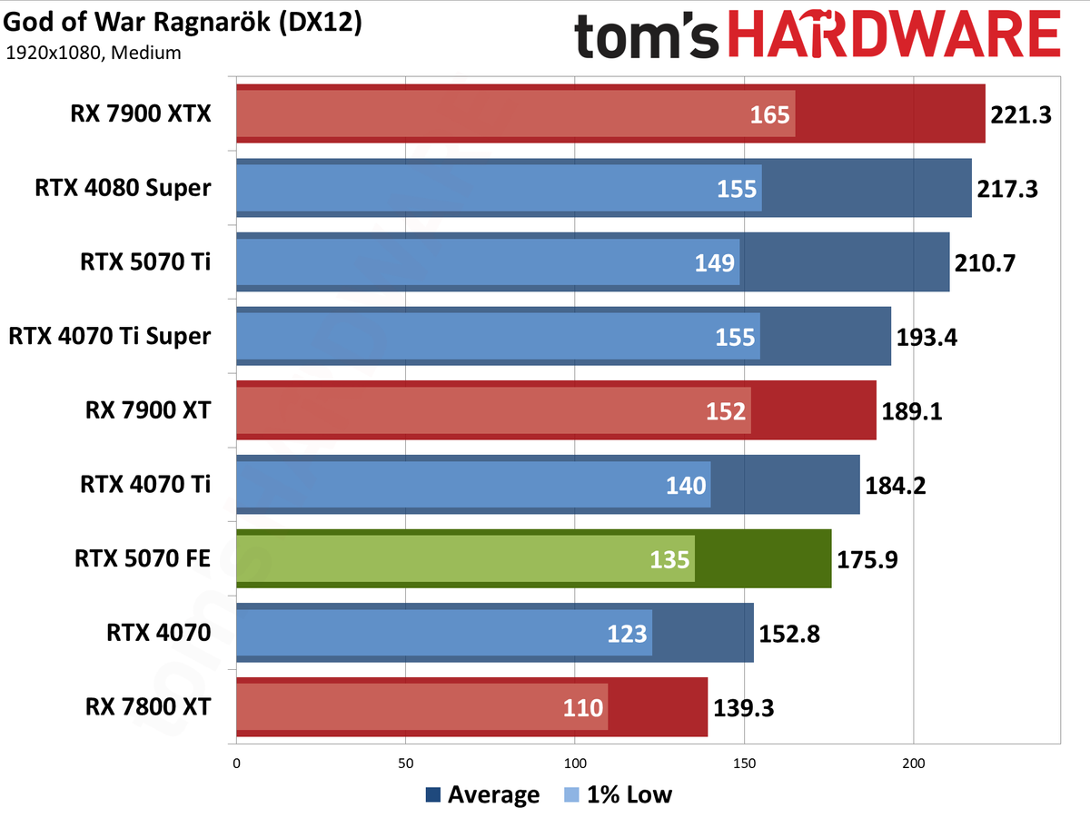 Nvidia GeForce RTX 5070 Founders Edition performance charts