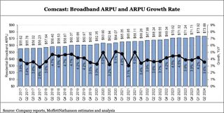 Comcast broadband ARPU Q2 2024