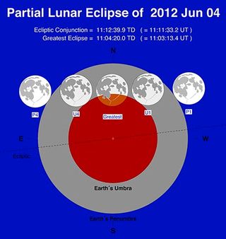 Earth's Umbra and Penumbra Diagram for Partial Lunar Eclipse of June 4, 2012.