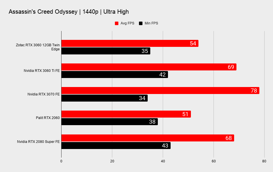 Nvidia RTX 3060 12GB 1440p gaming benchmarks
